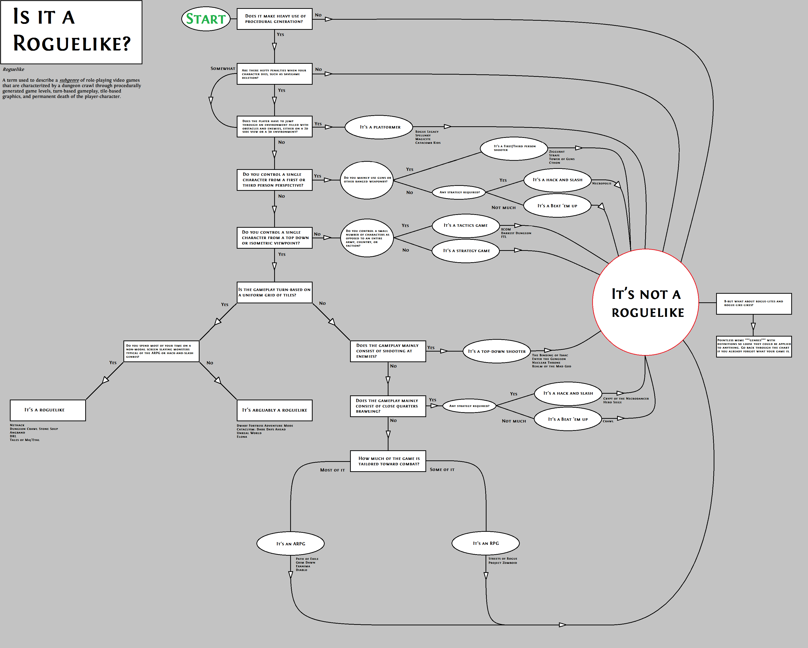 &ldquo;Is It a Roguelike?&rdquo; chart